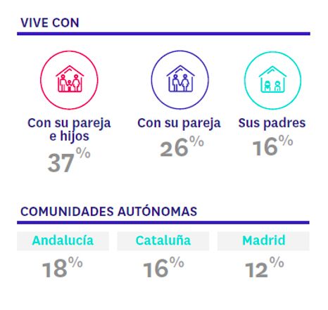 Perfil potencial comprador  en España