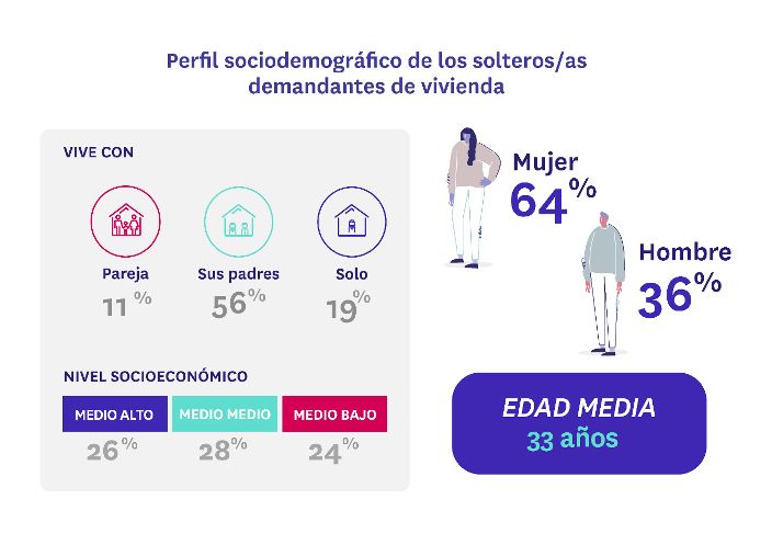 Soltero demandante vivienda