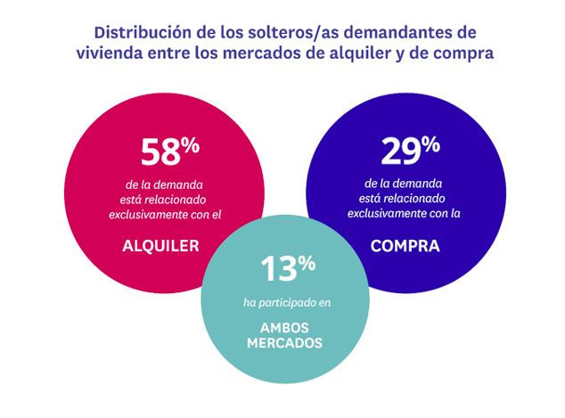 Distribución de los solteros demandantes