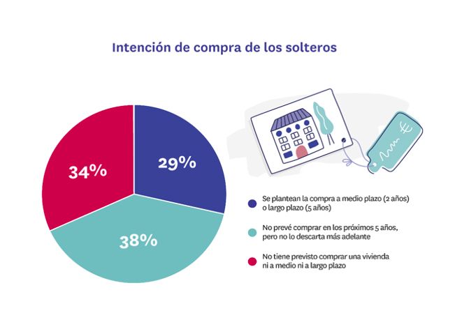 Mayor intención de compra