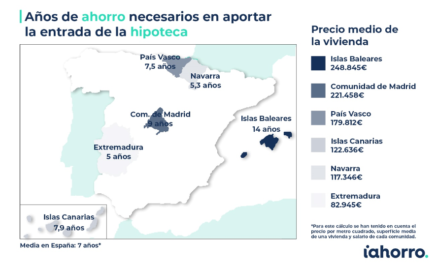 Años de ahorro necesario para entrada hipoteca