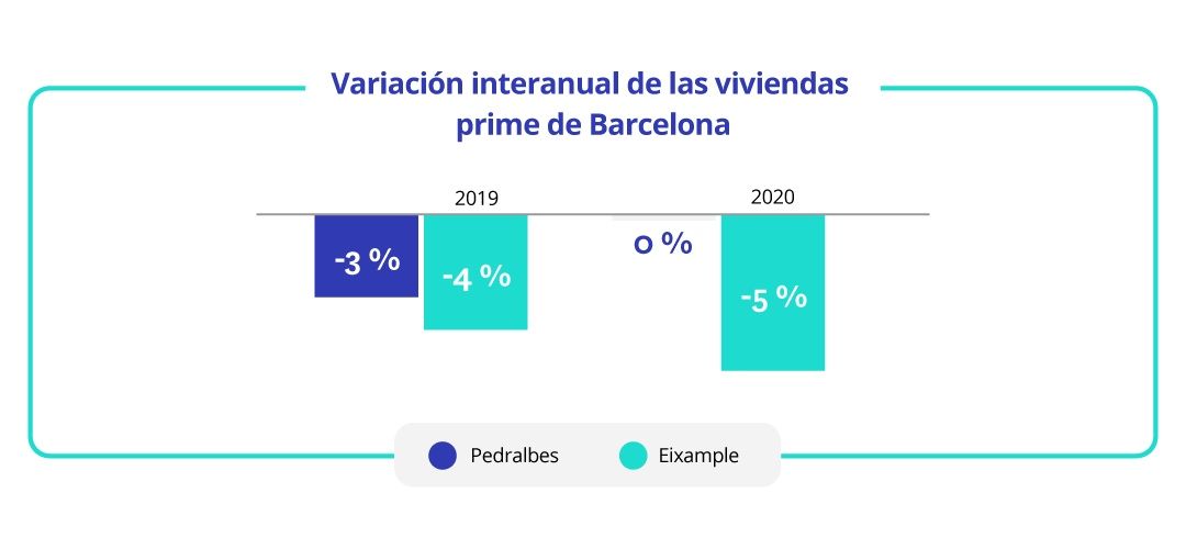 Sector de lujo Barcelona
