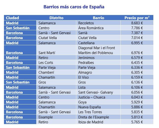 Recoletos, Área Romántica y Sarrià: los barrios más caros de España - Fotocasa Life - barrio, Compra de vivienda en Madrid, comprar en Barcelona, Comprar una vivienda, Índice Inmobiliario fotocasa, Pisos en el centro de San Sebastián, Precio de la vivienda - Compraventa - Entre los barrios más caros de España, por encima de los 6.000 euros el m2, también se encuentran Diagonal Mar i el Front Marítim del Poblenou (6.975 €/m2), Pedralbes (6.435 €/m2) y Sant Gervasi-Galvany (6.056 €/m2) en Barcelona capital. En Madrid capital destacan los barrios de la Castellana (6.995 €/m2), Jerónimos (6.579 €/m2) y Almagro (6.305 €/m2). Por su parte, en San Sebastián, los barrios Parte Vieja y Gros alcanzan los 6.336 euros y 6.136 euros por m2, respectivamente.