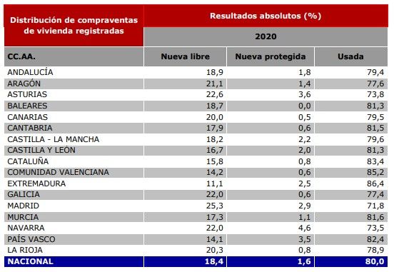La compraventa de viviendas por extranjeros descendió en 2020 un 16,7% - Fotocasa Life - Compradores extranjeros, Compraventa de vivienda, Hipoteca, inversión extranjera, registradores - Compraventa - Las condiciones de pandemia que se han atravesado el último año hacen especialmente relevante la información contenida en la estadística Registral Inmobiliaria 2020. Ha sido un año en el que comenzamos con una crisis sanitaria sin precedentes, que ha provocado importantes consecuencias económicas, con los correspondientes efectos sobre el mercado inmobiliario.