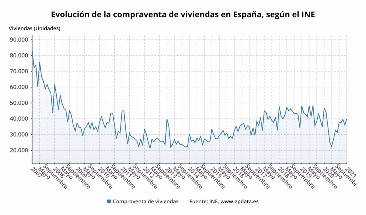 Evolución de las compraventas