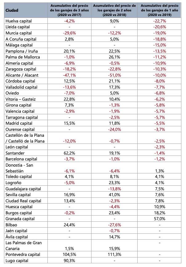 garajes capitales acumulativo