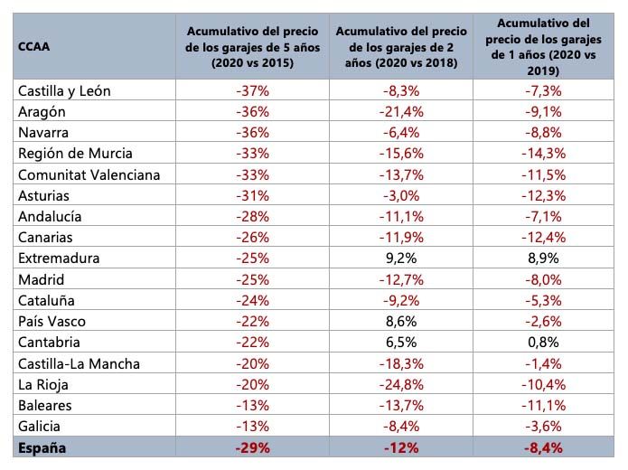 garajes CCAA aumulativo 