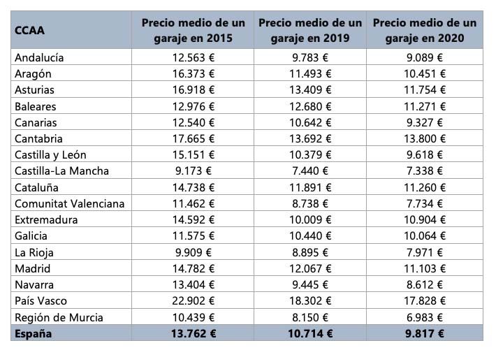  precio medio de garajes por CCAA