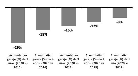 Variación acumulativa por años