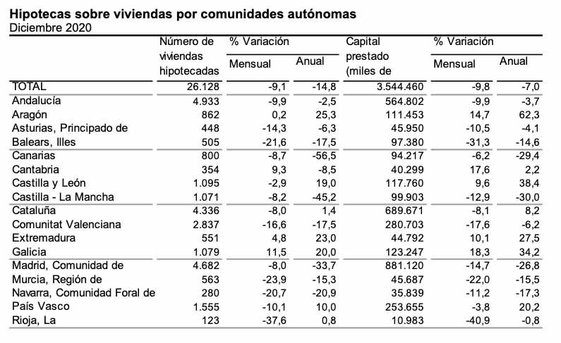 hipotecas sobre viviendas