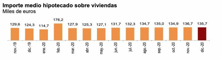 Importe medio de las hipotecas
