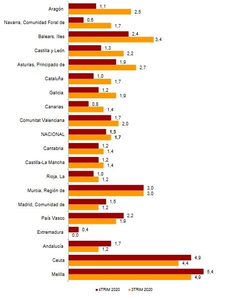 Los precios de la vivienda bajan un 0,8% respecto al trimestre anterior, según el INE - Fotocasa Life - INE, precio compra, precio de la vivienda libre, precio vivienda segunda mano - Compraventa - Según el último estudio del Instituto Nacional de Estadística, la variación anual del Índice de Precios de Vivienda (IPV) en el cuarto trimestre de 2020 disminuye dos décimas y se sitúa en el 1,5%. Es la más baja desde el primer trimestre de 2015.