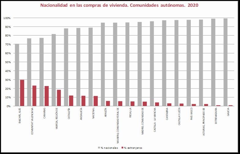 La compraventa de viviendas por extranjeros descendió en 2020 un 16,7% - Fotocasa Life - Compradores extranjeros, Compraventa de vivienda, Hipoteca, inversión extranjera, registradores - Compraventa - Las condiciones de pandemia que se han atravesado el último año hacen especialmente relevante la información contenida en la estadística Registral Inmobiliaria 2020. Ha sido un año en el que comenzamos con una crisis sanitaria sin precedentes, que ha provocado importantes consecuencias económicas, con los correspondientes efectos sobre el mercado inmobiliario.