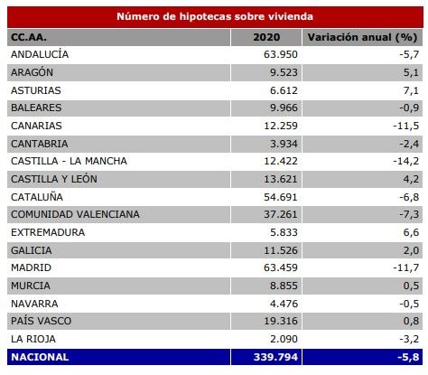 La compraventa de viviendas por extranjeros descendió en 2020 un 16,7% - Fotocasa Life - Compradores extranjeros, Compraventa de vivienda, Hipoteca, inversión extranjera, registradores - Compraventa - Las condiciones de pandemia que se han atravesado el último año hacen especialmente relevante la información contenida en la estadística Registral Inmobiliaria 2020. Ha sido un año en el que comenzamos con una crisis sanitaria sin precedentes, que ha provocado importantes consecuencias económicas, con los correspondientes efectos sobre el mercado inmobiliario.