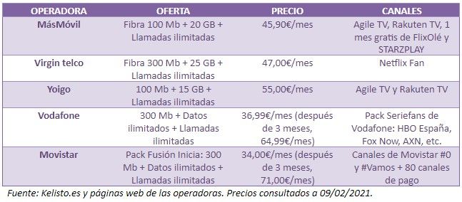 ¿Dónde puedes ver TV online al mejor precio? - Fotocasa Life - Comparador de tarifas, Consumo de los hogares, Internet, Telefonía móvil, Televisión - Internet y móvil - Ver todas tus series y películas favoritas a través de Internet es algo costoso, pero existe un buen número de plataformas para ver TV online a un precio razonable sin tener que renunciar a la mayoría de los contenidos. En Kelisto nos cuentan cuáles son las mejores ofertas en la actualidad.