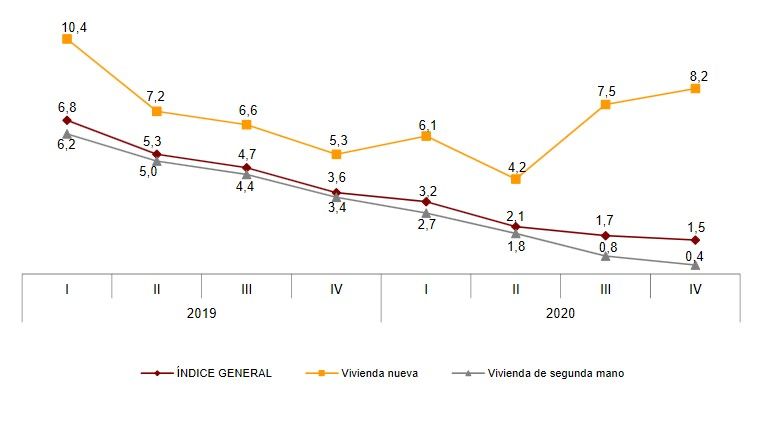Los precios de la vivienda bajan un 0,8% respecto al trimestre anterior, según el INE - Fotocasa Life - INE, precio compra, precio de la vivienda libre, precio vivienda segunda mano - Compraventa - Según el último estudio del Instituto Nacional de Estadística, la variación anual del Índice de Precios de Vivienda (IPV) en el cuarto trimestre de 2020 disminuye dos décimas y se sitúa en el 1,5%. Es la más baja desde el primer trimestre de 2015.