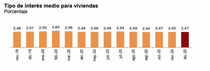 Tipo interés hipotecas