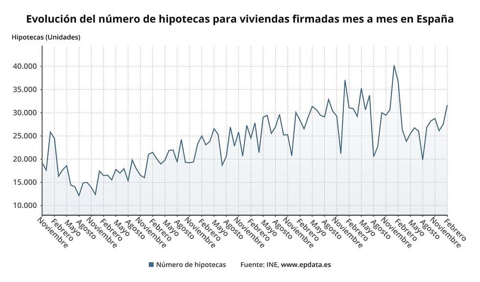 La firma de hipotecas se dispara un 15% en febrero con la concesión de casi 32 mil préstamos - Fotocasa Life - Concesión de hipotecas, Firma de hipotecas, Hipoteca, INE - Finanzas - Con el retroceso de febrero, la firma de hipotecas sobre viviendas encadena cinco meses consecutivos de descensos, aunque el del segundo mes de 2020 ha sido mucho más moderado que el experimentado en enero (-31,6%), publica Europa Press.