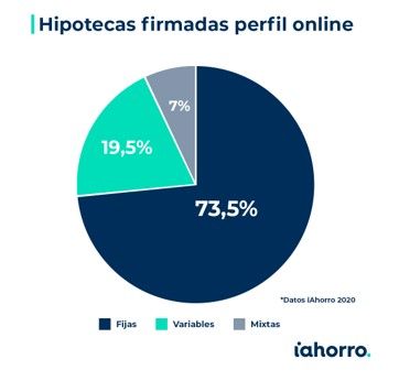hipotecas firmadas online Treintañero y con una hipoteca de 170.000 euros, así es el perfil del hipotecado online español - Fotocasa Life - contratar hipoteca, Hipoteca, hipoteca online, Perfil del Comprador - Finanzas - Tener una casa en propiedad es una de las mayores aspiraciones de buena parte de la población. Las últimas crisis económicas y la elevada tasa de paro juvenil han retrasado cada vez más el momento de adquisición de vivienda en propiedad en España. A pesar de esto, la intención de compra de los ciudadanos persiste y, tras los duros meses del confinamiento, el sector inmobiliario no ha tardado en mostrar síntomas de recuperación. Los datos de compraventa relativos a enero de 2021 del Instituto Nacional de Estadística (INE) reflejan una clara tendencia de mejora en el número de operaciones mensuales, con un total de 39.753 en todo el territorio, lo que supone un 10% más que el mes anterior y el dato más alto desde antes de la pandemia en febrero de 2020 (44.104 operaciones).