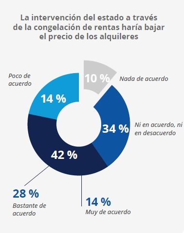 El precio de los alquileres