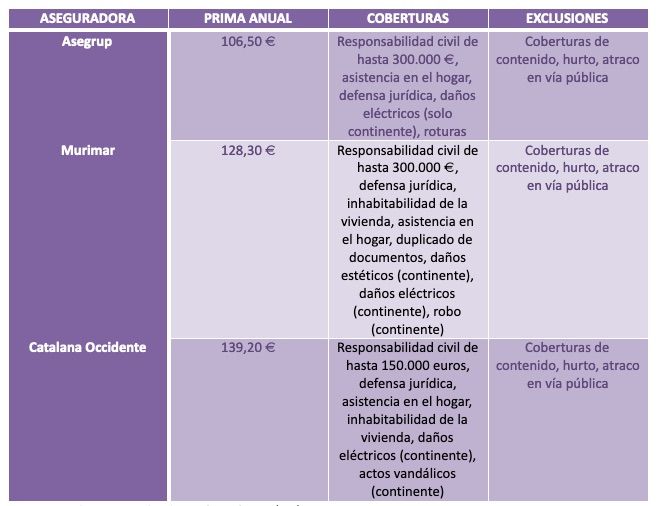seguros baratos marzo 2021