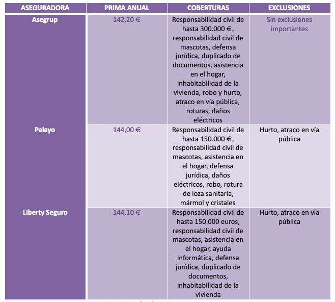 seguros hogar contenido marzo