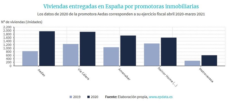 Las promotoras españolas aceleran la entrega de viviendas a pesar de la pandemia - Fotocasa Life - aedas home, NEINOR HOMES, promotora inmobiliaria, Viviendas - Sector - Las grandes promotoras españolas continuaron creciendo en 2020 a pesar de la pandemia. Todas incrementaron el porcentaje de viviendas entregadas, con Aedas Homes a la cabeza, tras confirmar la venta de 1.963 unidades el año pasado. 