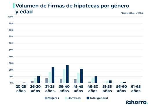 volumen de firmas Treintañero y con una hipoteca de 170.000 euros, así es el perfil del hipotecado online español - Fotocasa Life - contratar hipoteca, Hipoteca, hipoteca online, Perfil del Comprador - Finanzas - Tener una casa en propiedad es una de las mayores aspiraciones de buena parte de la población. Las últimas crisis económicas y la elevada tasa de paro juvenil han retrasado cada vez más el momento de adquisición de vivienda en propiedad en España. A pesar de esto, la intención de compra de los ciudadanos persiste y, tras los duros meses del confinamiento, el sector inmobiliario no ha tardado en mostrar síntomas de recuperación. Los datos de compraventa relativos a enero de 2021 del Instituto Nacional de Estadística (INE) reflejan una clara tendencia de mejora en el número de operaciones mensuales, con un total de 39.753 en todo el territorio, lo que supone un 10% más que el mes anterior y el dato más alto desde antes de la pandemia en febrero de 2020 (44.104 operaciones).