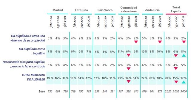 La demanda de alquiler gana protagonismo a la compra después de la pandemia - Fotocasa Life - coronavirus, fotocasa research, Informe fotocasa, mercado de alquiler, Mercado de compraventa - Alquiler - Así, el 28% de ellos realizó alguna acción en el mercado inmobiliario. Este porcentaje es tres puntos inferior que el 31% registrado un año antes y supone una ligera mejoría respecto al 27% de agosto de 2020. Tenemos, por tanto, tres instantes muy significativos de medición: en febrero de 2020, inmediatamente antes de la aparición de la pandemia; agosto de 2020, una vez había pasado el confinamiento y la sociedad española trataba de adaptarse a aquello que se llamó nueva normalidad; y febrero de 2021.