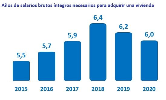 #InformeInfoJobsFotocasa: Los españoles ganan más y se reduce a 6 años el tiempo para pagar su vivienda - Fotocasa Life - #InformeFotocasa, Comprar una vivienda, coronavirus, Hipoteca, salario y compraventa - Compraventa, Sector - El español medio tiene que dedicar íntegramente el sueldo bruto de 6 años a pagar la hipoteca  de su vivienda comprada en 2020, es decir, 0,2 años menos que en el año 2019 (6,2 años), según el estudio “Relación de salarios y la compra de vivienda en 2020” basado en los precios medios de la vivienda de segunda mano en venta del Índice Inmobiliario Fotocasa y los datos de los sueldos medios de las ofertas de empleo de la plataforma InfoJobs.
