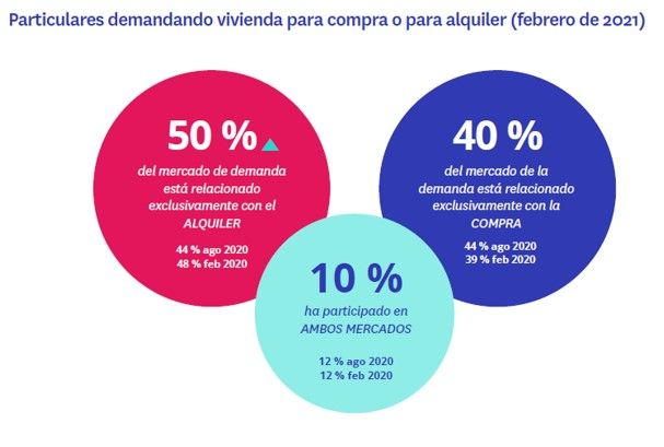 La demanda de alquiler gana protagonismo a la compra después de la pandemia - Fotocasa Life - coronavirus, fotocasa research, Informe fotocasa, mercado de alquiler, Mercado de compraventa - Alquiler - Así, el 28% de ellos realizó alguna acción en el mercado inmobiliario. Este porcentaje es tres puntos inferior que el 31% registrado un año antes y supone una ligera mejoría respecto al 27% de agosto de 2020. Tenemos, por tanto, tres instantes muy significativos de medición: en febrero de 2020, inmediatamente antes de la aparición de la pandemia; agosto de 2020, una vez había pasado el confinamiento y la sociedad española trataba de adaptarse a aquello que se llamó nueva normalidad; y febrero de 2021.