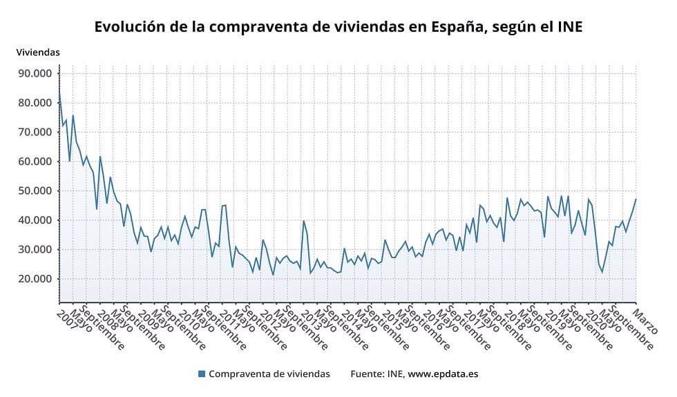 La compraventa de viviendas registra su mayor subida en 2 años - Fotocasa Life - Compraventa de vivienda, coronavirus, INE - Compraventa - La compraventa de viviendas subió un 32,4% el pasado mes de marzo en relación al mismo mes de 2020. Se trata del mayor incremento registrado desde el inicio de la serie (2007), hasta sumar un total de 47.332 operaciones, su cifra más alta desde julio de 2019, según ha informado este viernes el Instituto Nacional de Estadística (INE) y publica Europa Press.