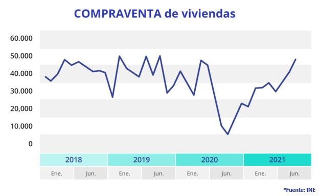 El mercado inmobiliario confirma una recuperación en V - Fotocasa Life - Compraventa de vivienda, contratar hipoteca, coronavirus, Mercado inmobiliario, Recuperación, sector inmmobiliario - Sector - Las letras del alfabeto bailan en los discursos de analistas y economistas. Desde el inicio de la pandemia de la COVID-19, son varios los posibles escenarios que se han dibujado para la recuperación económica. En la jerga de los economistas se ha introducido una sopa de letras que va desde la L a la W, pasando por la U y la V, e incluso por el símbolo swoosh popularizado por una conocida marca de ropa deportiva, para ilustrar las posibles evoluciones de la actividad ante el parón repentino de la economía.