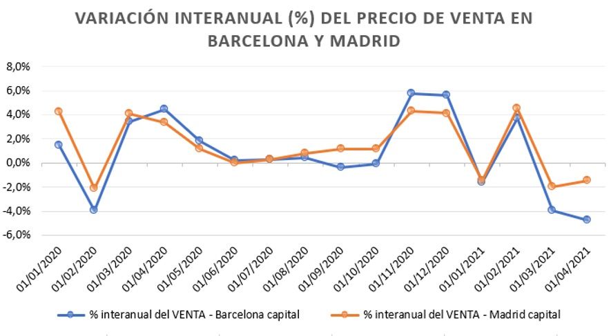 Variación precio Madrid Barcelona