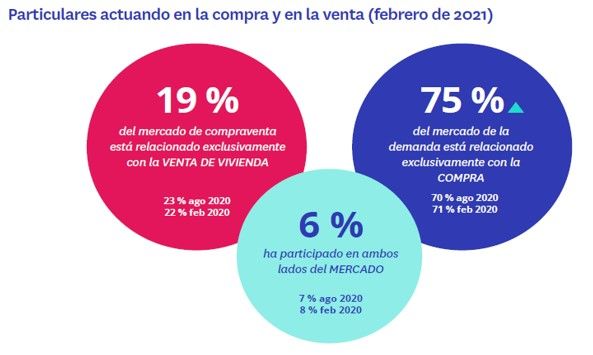 La demanda de alquiler gana protagonismo a la compra después de la pandemia - Fotocasa Life - coronavirus, fotocasa research, Informe fotocasa, mercado de alquiler, Mercado de compraventa - Alquiler - Así, el 28% de ellos realizó alguna acción en el mercado inmobiliario. Este porcentaje es tres puntos inferior que el 31% registrado un año antes y supone una ligera mejoría respecto al 27% de agosto de 2020. Tenemos, por tanto, tres instantes muy significativos de medición: en febrero de 2020, inmediatamente antes de la aparición de la pandemia; agosto de 2020, una vez había pasado el confinamiento y la sociedad española trataba de adaptarse a aquello que se llamó nueva normalidad; y febrero de 2021.