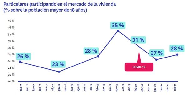 La demanda de alquiler gana protagonismo a la compra después de la pandemia - Fotocasa Life - coronavirus, fotocasa research, Informe fotocasa, mercado de alquiler, Mercado de compraventa - Alquiler - Así, el 28% de ellos realizó alguna acción en el mercado inmobiliario. Este porcentaje es tres puntos inferior que el 31% registrado un año antes y supone una ligera mejoría respecto al 27% de agosto de 2020. Tenemos, por tanto, tres instantes muy significativos de medición: en febrero de 2020, inmediatamente antes de la aparición de la pandemia; agosto de 2020, una vez había pasado el confinamiento y la sociedad española trataba de adaptarse a aquello que se llamó nueva normalidad; y febrero de 2021.