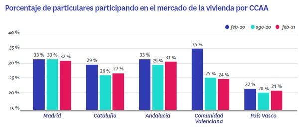 La demanda de alquiler gana protagonismo a la compra después de la pandemia - Fotocasa Life - coronavirus, fotocasa research, Informe fotocasa, mercado de alquiler, Mercado de compraventa - Alquiler - Así, el 28% de ellos realizó alguna acción en el mercado inmobiliario. Este porcentaje es tres puntos inferior que el 31% registrado un año antes y supone una ligera mejoría respecto al 27% de agosto de 2020. Tenemos, por tanto, tres instantes muy significativos de medición: en febrero de 2020, inmediatamente antes de la aparición de la pandemia; agosto de 2020, una vez había pasado el confinamiento y la sociedad española trataba de adaptarse a aquello que se llamó nueva normalidad; y febrero de 2021.