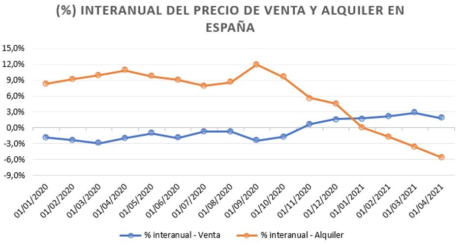 Precio venta alquiler