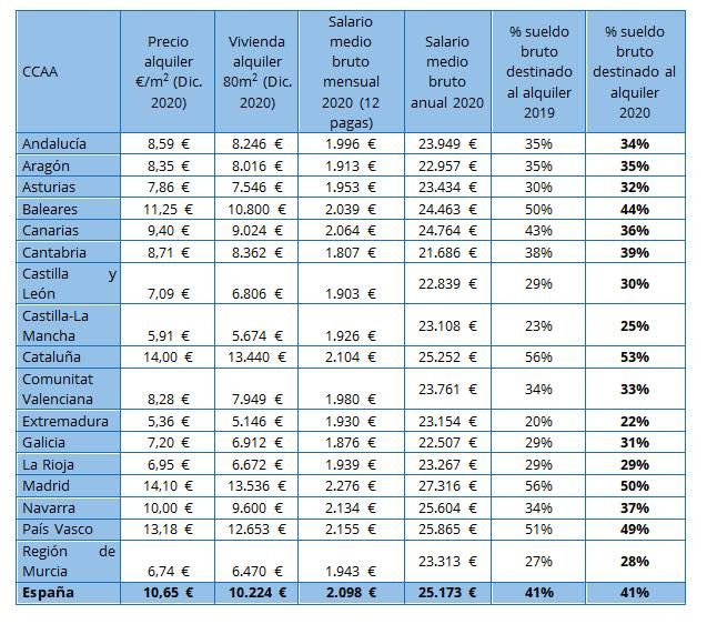 precio vivienda alquiler