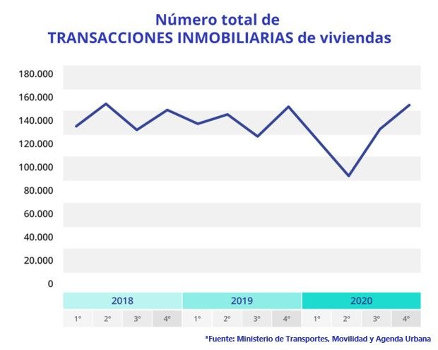 El mercado inmobiliario confirma una recuperación en V - Fotocasa Life - Compraventa de vivienda, contratar hipoteca, coronavirus, Mercado inmobiliario, Recuperación, sector inmmobiliario - Sector - Las letras del alfabeto bailan en los discursos de analistas y economistas. Desde el inicio de la pandemia de la COVID-19, son varios los posibles escenarios que se han dibujado para la recuperación económica. En la jerga de los economistas se ha introducido una sopa de letras que va desde la L a la W, pasando por la U y la V, e incluso por el símbolo swoosh popularizado por una conocida marca de ropa deportiva, para ilustrar las posibles evoluciones de la actividad ante el parón repentino de la economía.