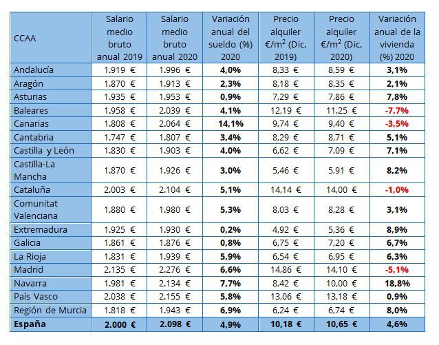 variación salario precio alquiler