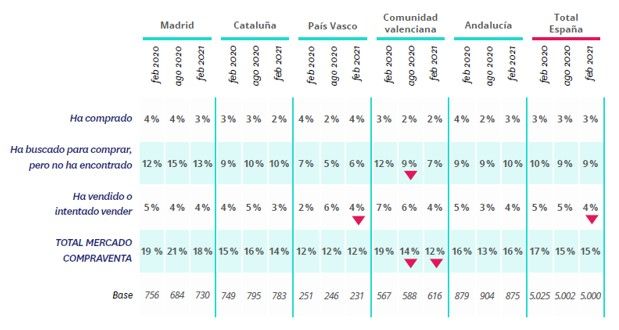 La demanda de alquiler gana protagonismo a la compra después de la pandemia - Fotocasa Life - coronavirus, fotocasa research, Informe fotocasa, mercado de alquiler, Mercado de compraventa - Alquiler - Así, el 28% de ellos realizó alguna acción en el mercado inmobiliario. Este porcentaje es tres puntos inferior que el 31% registrado un año antes y supone una ligera mejoría respecto al 27% de agosto de 2020. Tenemos, por tanto, tres instantes muy significativos de medición: en febrero de 2020, inmediatamente antes de la aparición de la pandemia; agosto de 2020, una vez había pasado el confinamiento y la sociedad española trataba de adaptarse a aquello que se llamó nueva normalidad; y febrero de 2021.