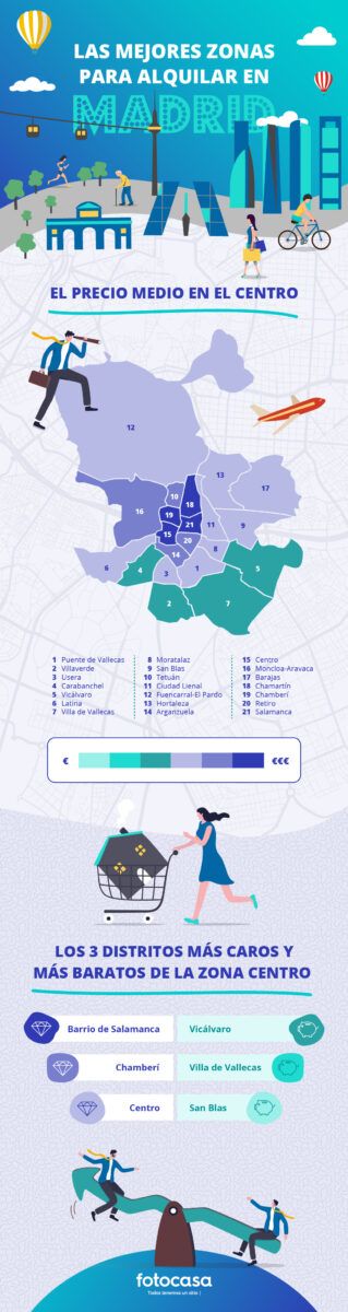 donde es mejor alquilar en madrid
