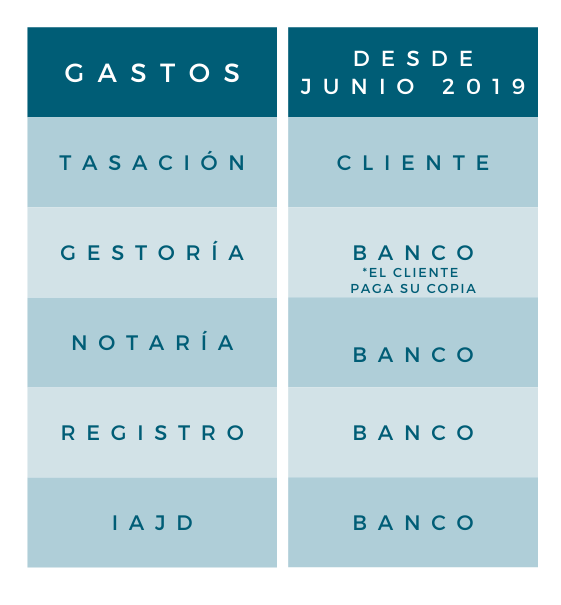 Costes contratar hipoteca