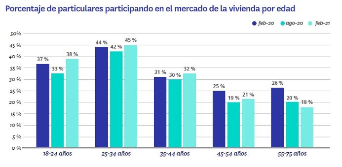 particulares en el mercado de la vivienda