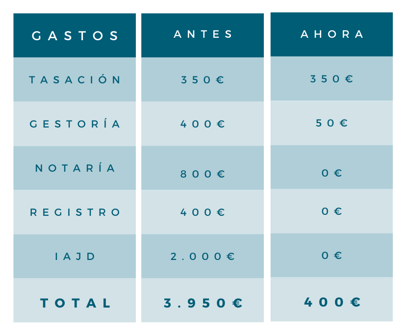 Gastos hipoteca