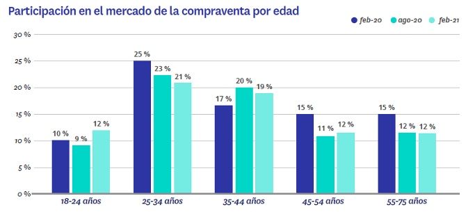 participación en compraventa