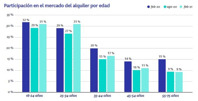 participación en alquiler