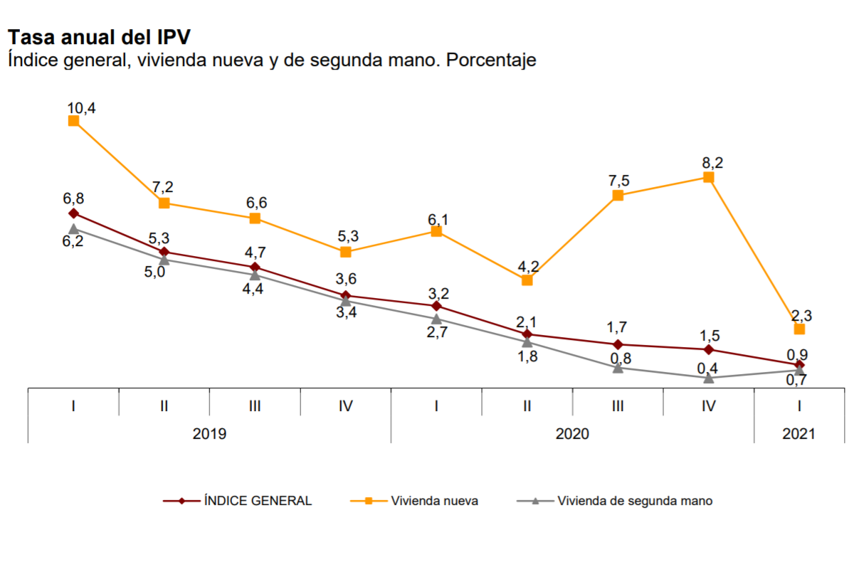 El precio de la vivienda sube en el primer trimestre de 2021 - Fotocasa Life precio vivienda nueva y usada 2021 trimestre
