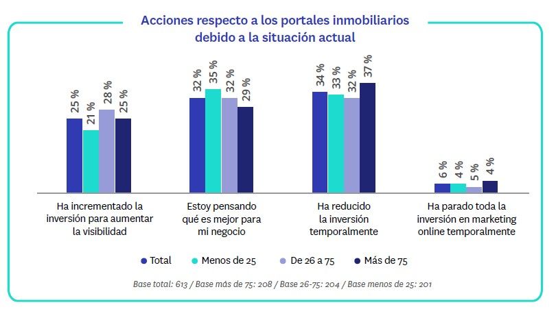 Mejoran las expectativas de actividad e ingresos de las agencias inmobiliarias - Fotocasa Life - coronavirus, expertos inmobiliarios, Opinión expertos inmobiliarios, precio alquiler, Precio de venta, Sector inmobiliario - Sector - Un año después de que la COVID-19 hiciese aparición en nuestras vidas, sus efectos continúan muy vigentes en el sector inmobiliario, aunque su impacto en el negocio ha comenzado a moderarse. Así, un 64% de las agencias opina que su nivel de actividad es más bajo o mucho más bajo que antes que la pandemia, un porcentaje sensiblemente inferior al 77 % registrado en septiembre.  Esta es una de las principales conclusiones del informe “II Observatorio de Expertos Inmobiliarios” que publica semestralmente Fotocasa a partir de encuestas realizadas a más de 600 profesionales inmobiliarios con la intención de mostrar cuál es la situación de las empresas del sector hoy en día.